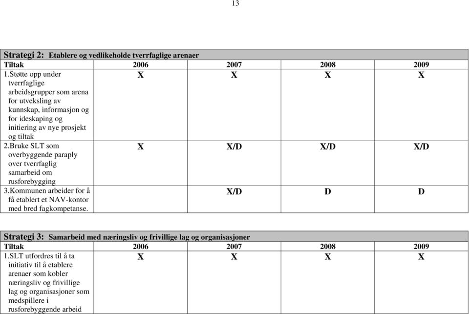 Bruke SLT som overbyggende paraply X X/D X/D X/D over tverrfaglig samarbeid om rusforebygging 3.Kommunen arbeider for å få etablert et NAV-kontor med bred fagkompetanse.