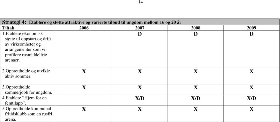 Etablere økonomisk støtte til oppstart og drift av virksomheter og arrangementer som vil profilere rusmiddelfrie