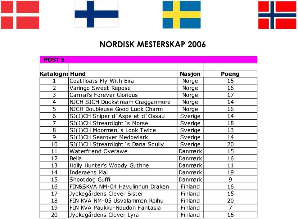 Sverige 14 10 SJ(J)CH Streamlight s Dana Scully Sverige 20 11 Waterfriend Overawe Danmark 15 12 Bella Danmark 16 13 Holly Hunter's Woody Guthrie Danmark 11 14 Inderøens Mai Danmark 19 15 Shootdog