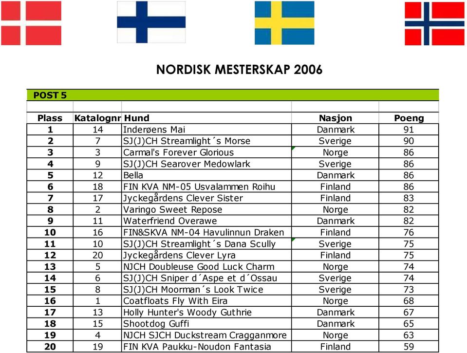 Havulinnun Draken Finland 76 11 10 SJ(J)CH Streamlight s Dana Scully Sverige 75 12 20 Jyckegårdens Clever Lyra Finland 75 13 5 NJCH Doubleuse Good Luck Charm Norge 74 14 6 SJ(J)CH Sniper d Aspe et d