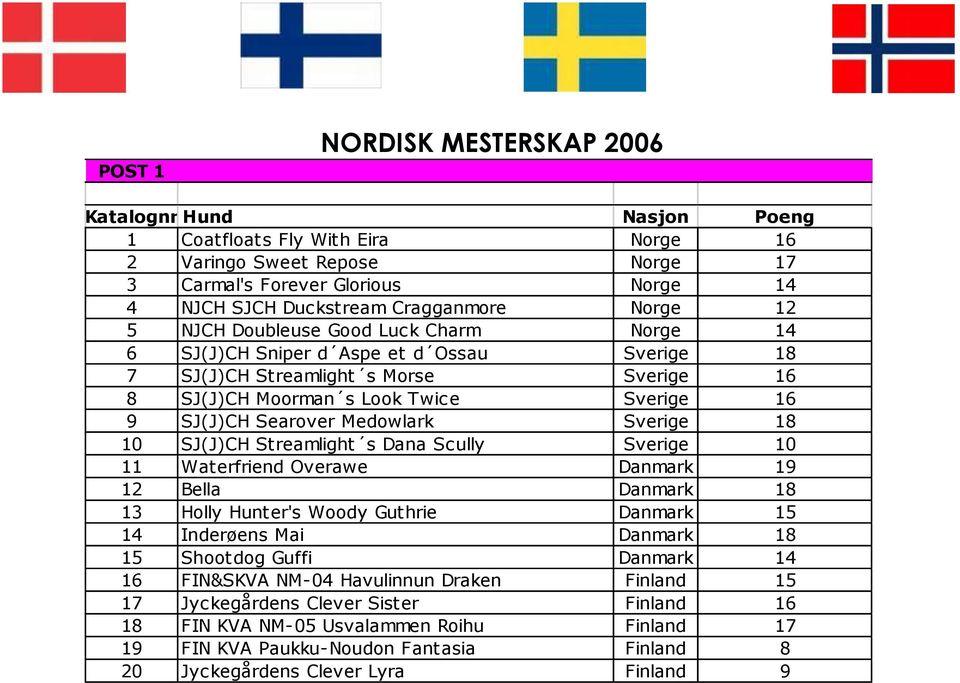 Medowlark Sverige 18 10 SJ(J)CH Streamlight s Dana Scully Sverige 10 11 Waterfriend Overawe Danmark 19 12 Bella Danmark 18 13 Holly Hunter's Woody Guthrie Danmark 15 14 Inderøens Mai Danmark 18 15