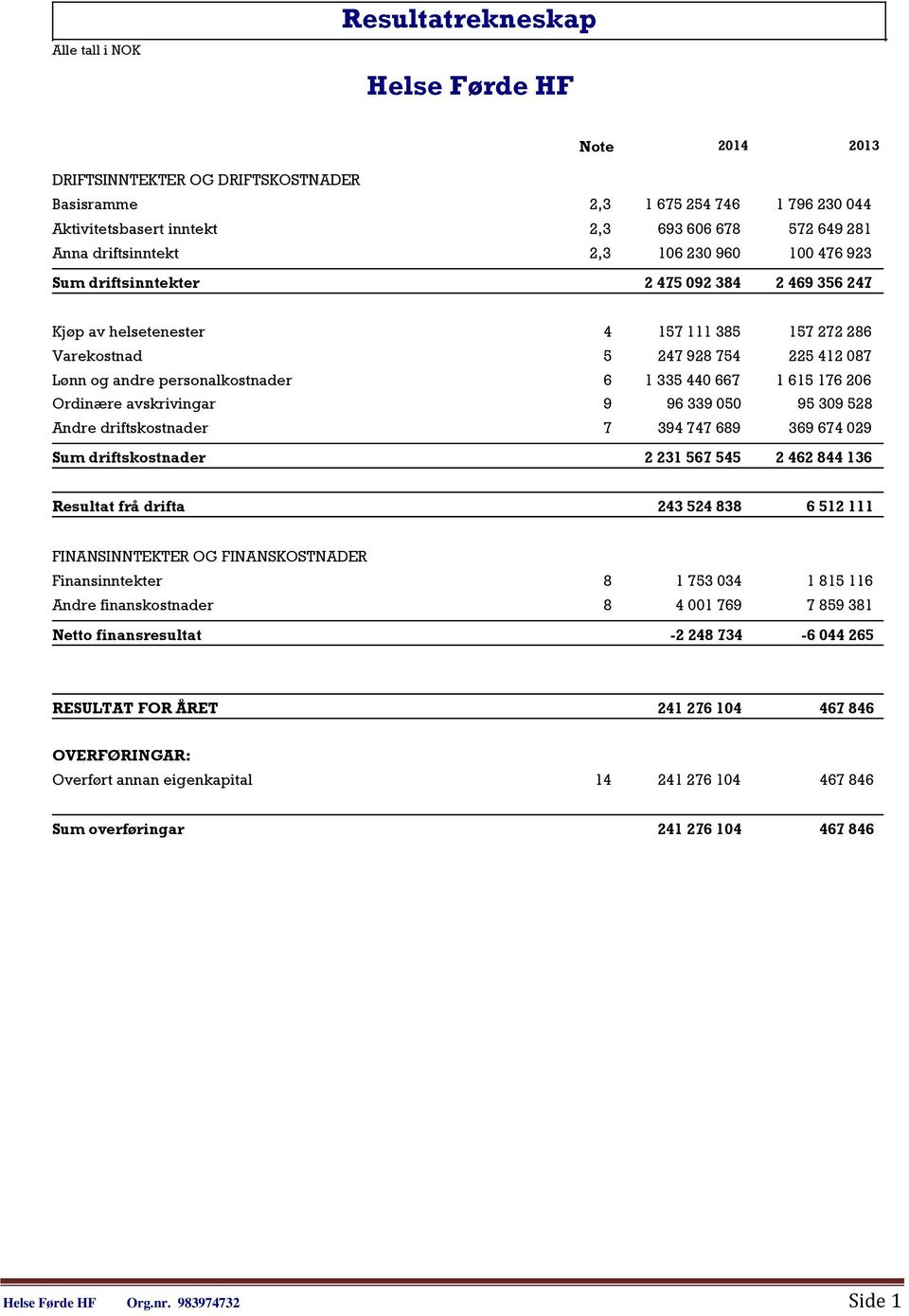 personalkostnader 6 1 335 440 667 1 615 176 206 Ordinære avskrivingar 9 96 339 050 95 309 528 Andre driftskostnader 7 394 747 689 369 674 029 Sum driftskostnader 2 231 567 545 2 462 844 136 Resultat