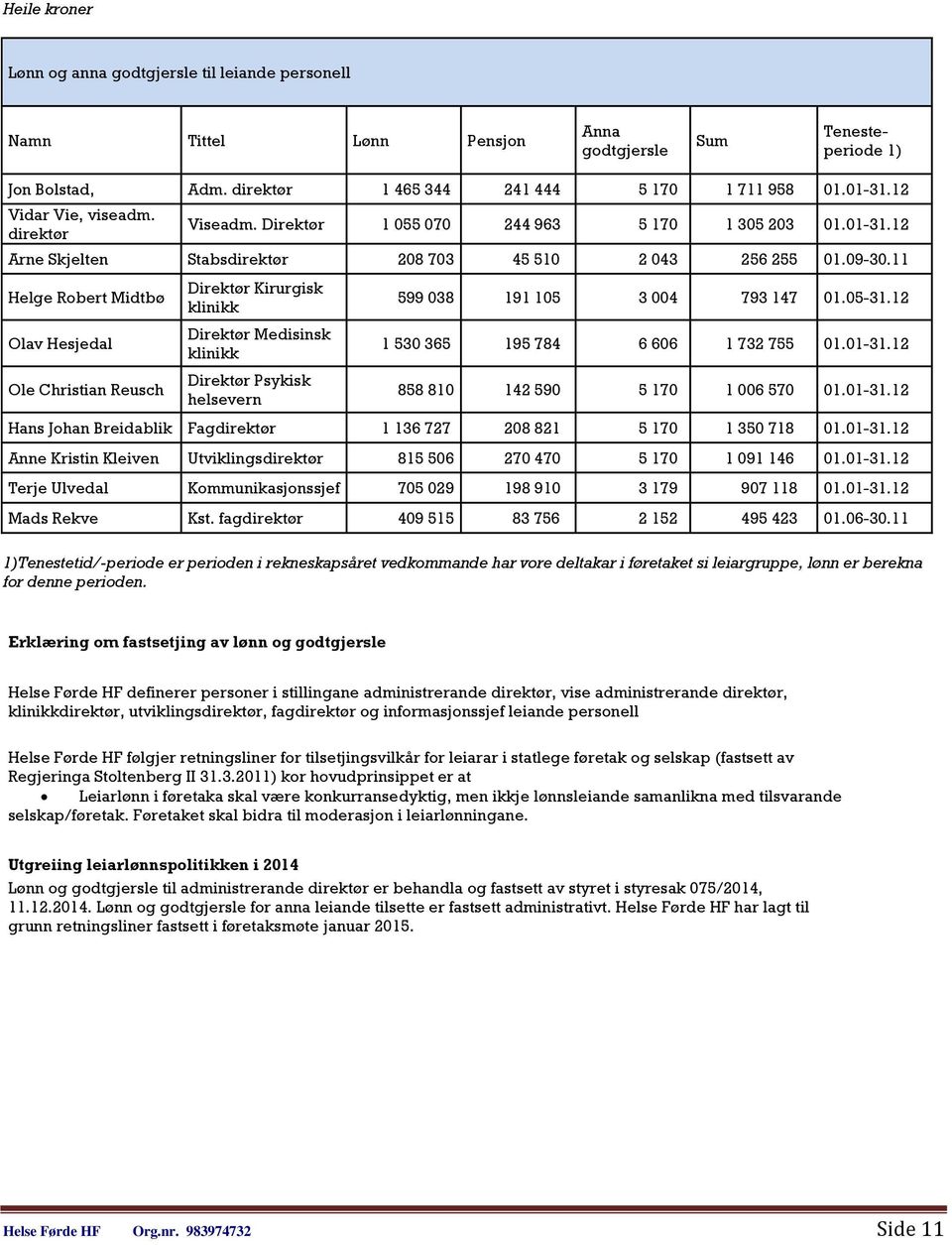 11 Helge Robert Midtbø Olav Hesjedal Ole Christian Reusch Direktør Kirurgisk klinikk Direktør Medisinsk klinikk Direktør Psykisk helsevern 599 038 191 105 3 004 793 147 01.05-31.