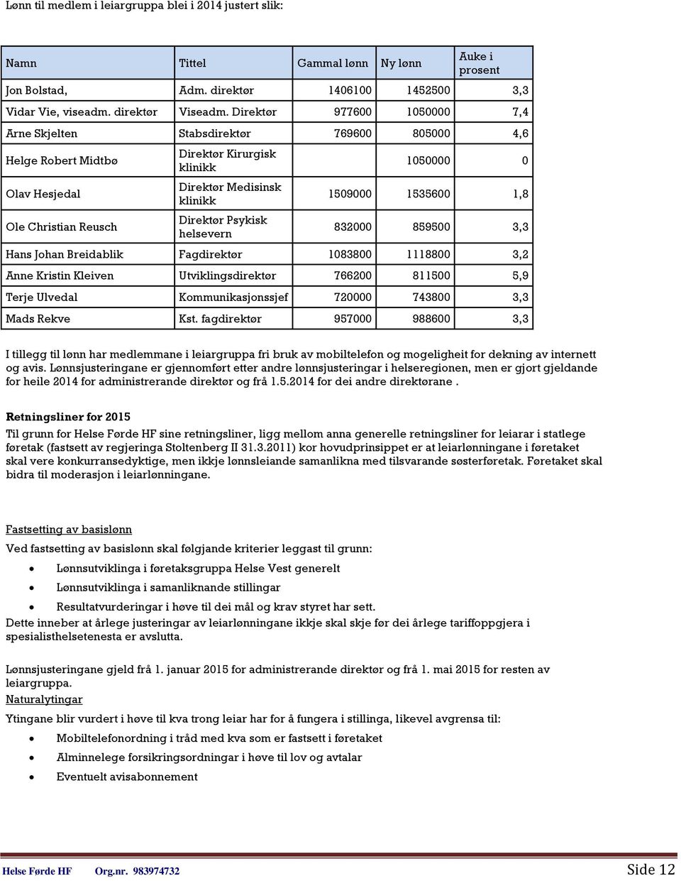 helsevern 1050000 0 1509000 1535600 1,8 832000 859500 3,3 Hans Johan Breidablik Fagdirektør 1083800 1118800 3,2 Anne Kristin Kleiven Utviklingsdirektør 766200 811500 5,9 Terje Ulvedal