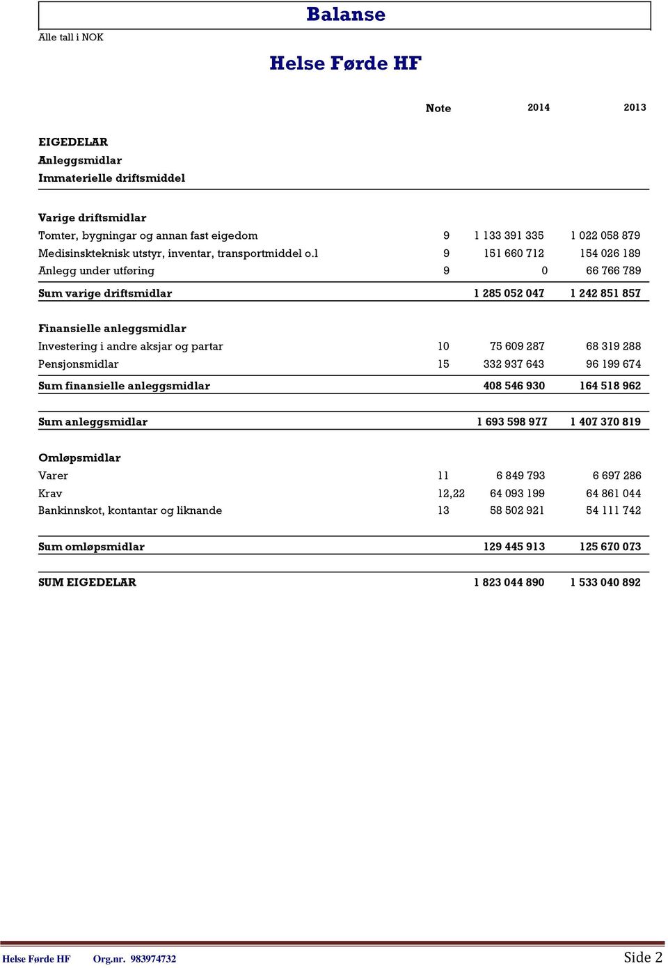 l 9 151 660 712 154 026 189 Anlegg under utføring 9 0 66 766 789 Sum varige driftsmidlar 1 285 052 047 1 242 851 857 Finansielle anleggsmidlar Investering i andre aksjar og partar 10 75 609 287 68