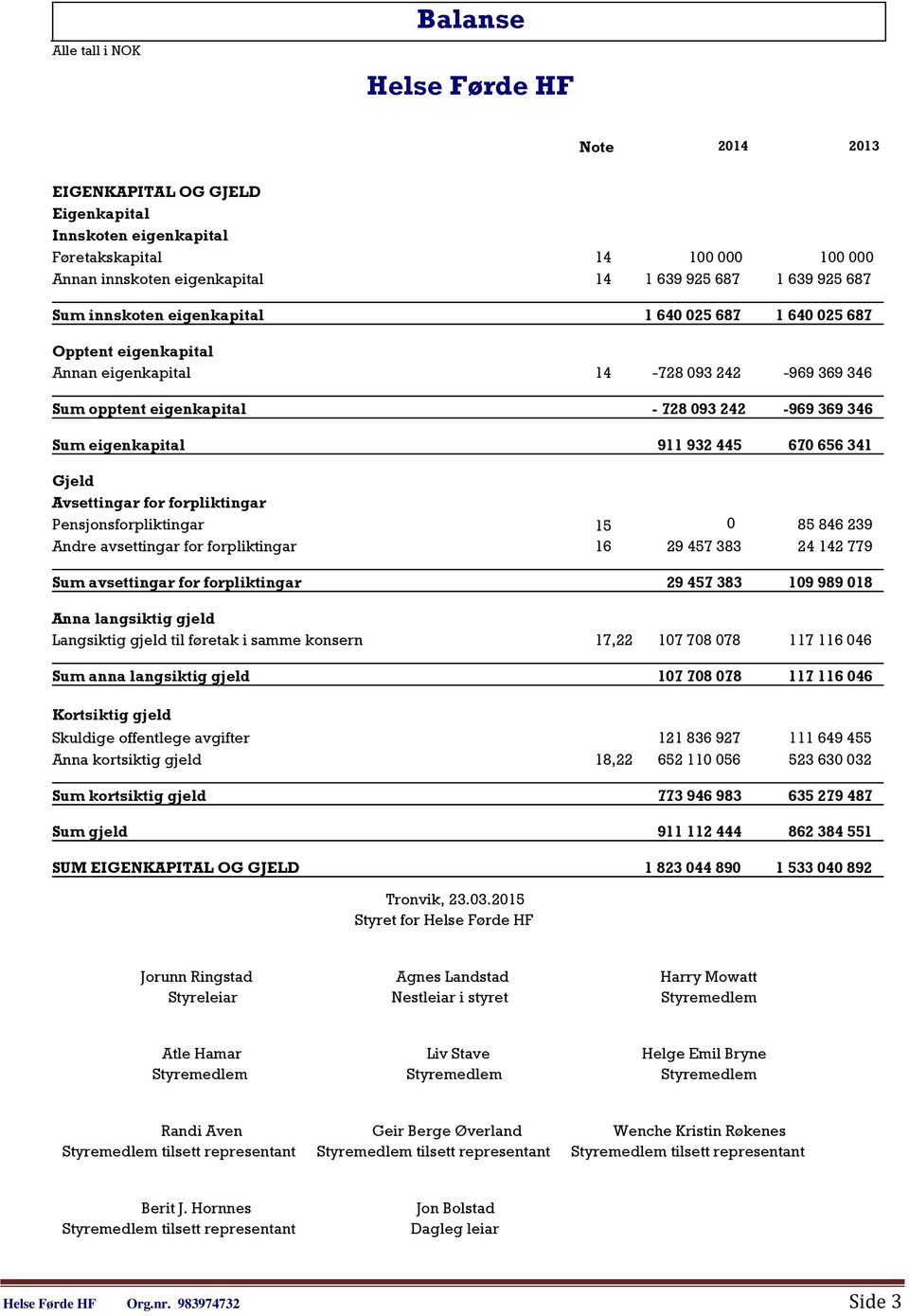 445 670 656 341 Gjeld Avsettingar for forpliktingar Pensjonsforpliktingar 15 0 85 846 239 Andre avsettingar for forpliktingar 16 29 457 383 24 142 779 Sum avsettingar for forpliktingar 29 457 383 109