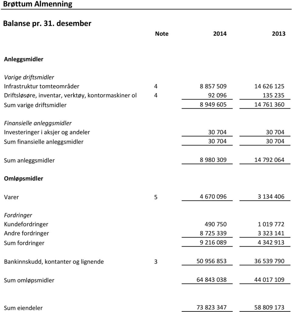 Sum varige driftsmidler 8 949 605 14 761 360 Finansielle anleggsmidler Investeringer i aksjer og andeler 30 704 30 704 Sum finansielle anleggsmidler 30 704 30 704 Sum