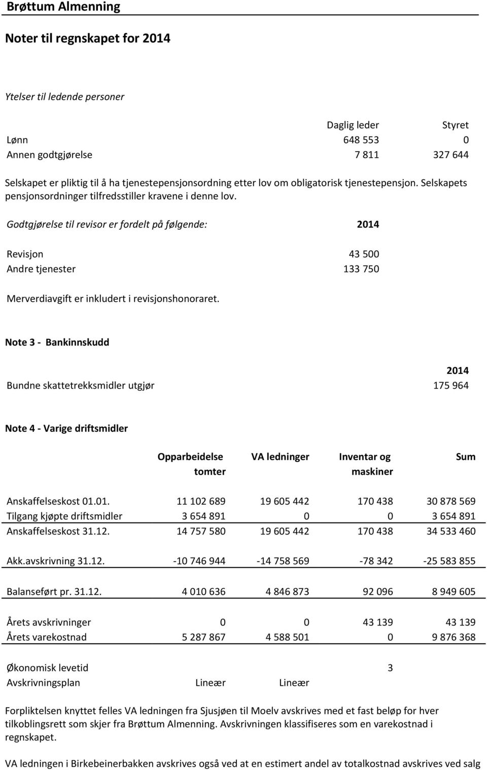 Godtgjørelse til revisor er fordelt på følgende: 2014 Revisjon 43 500 Andre tjenester 133 750 Merverdiavgift er inkludert i revisjonshonoraret.