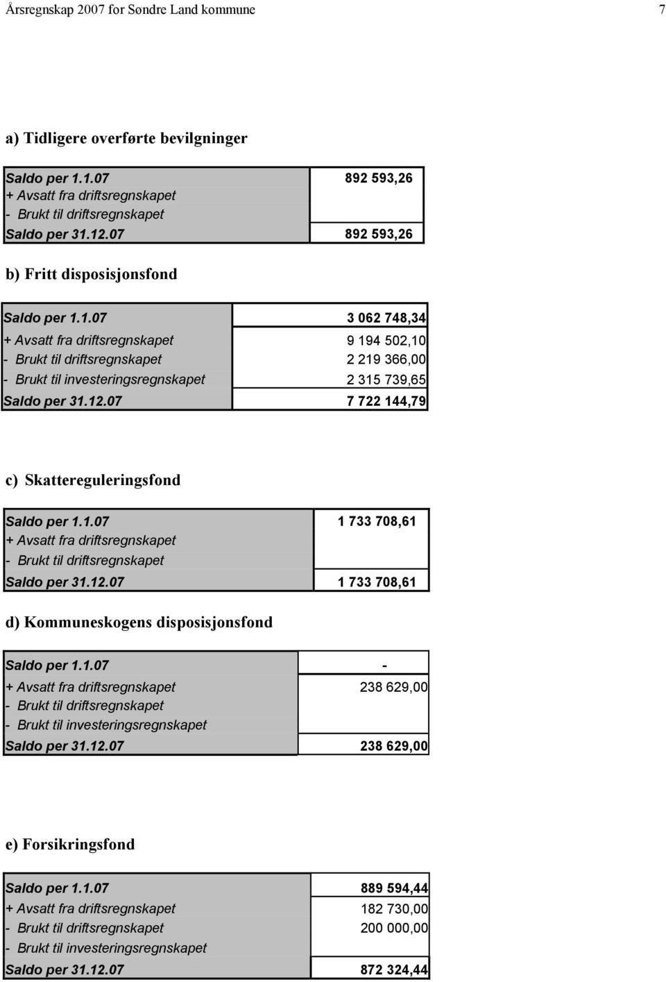 1.07 3 062 748,34 + Avsatt fra driftsregnskapet 9 194 502,10 - Brukt til driftsregnskapet 2 219 366,00 - Brukt til investeringsregnskapet 2 315 739,65 Saldo per 31.12.