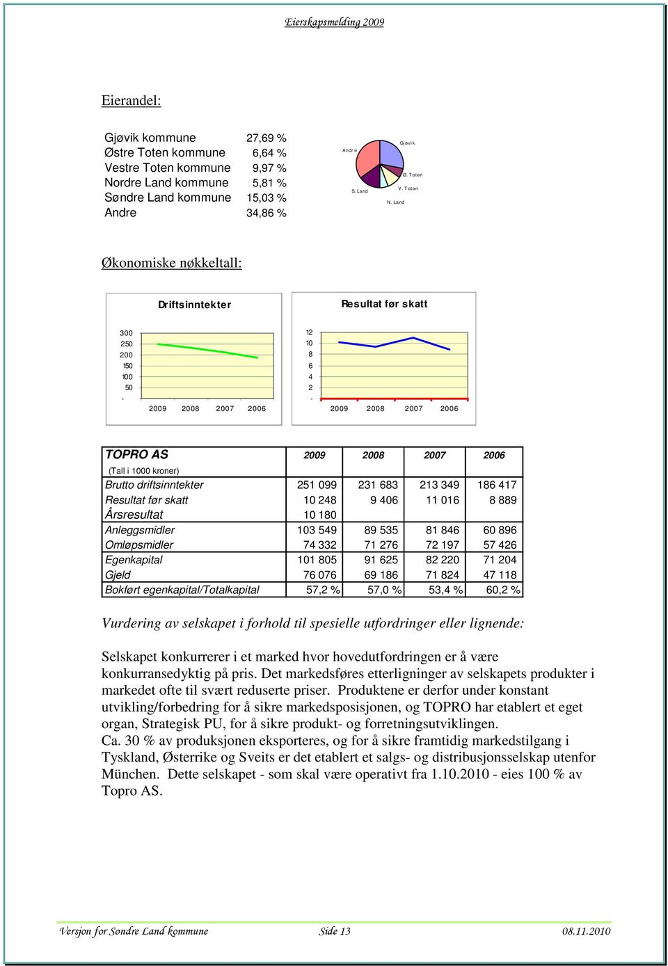 Land Økonomiske nøkkeltall: Driftsinntekter Resultat før skatt 300 250 200 150 100 50 12 10 8 6 4 2 TOPRO AS (Tall i 1000 kroner) Brutto driftsinntekter 251 099 231 683 213 349 186 417 Resultat før