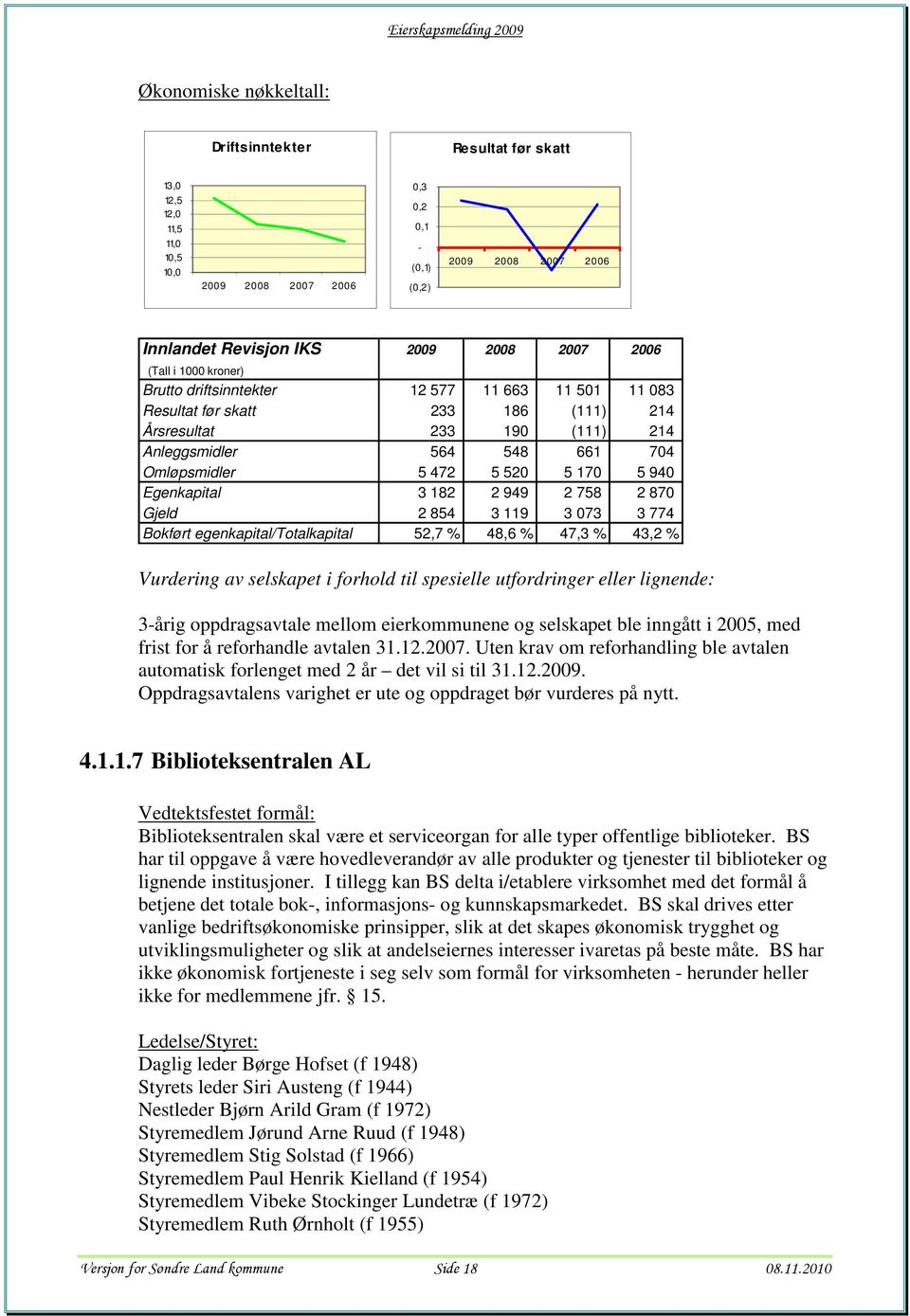 119 3 073 3 774 Bokført egenkapital/totalkapital 52,7 % 48,6 % 47,3 % 43,2 % Vurdering av selskapet i forhold til spesielle utfordringer eller lignende: 3årig oppdragsavtale mellom eierkommunene og