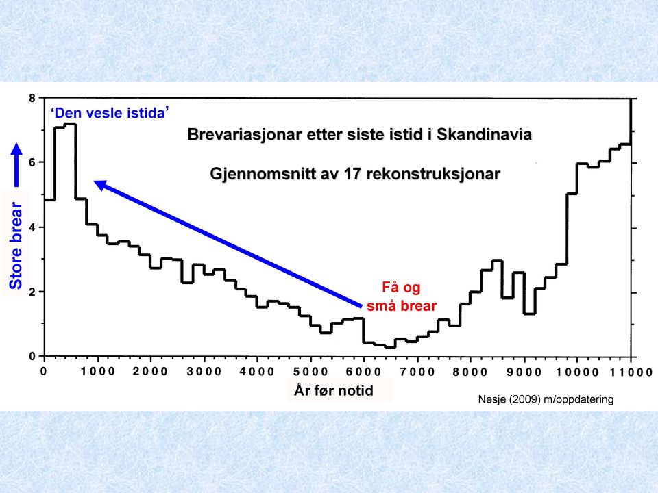 17 rekonstruksjonar Store brear Få og små