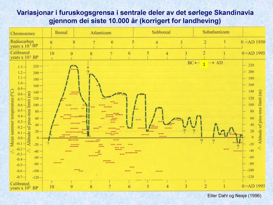 Skandinavia gjennom dei siste 10.