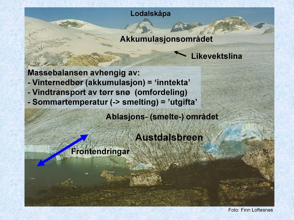 (omfordeling) - Sommartemperatur (-> smelting) = utgifta