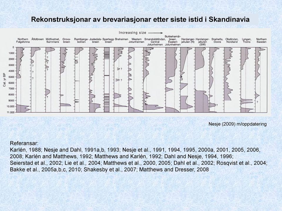 , 1991, 1994, 1995, 2000a, 2001, 2005, 2006, 2008; Karlén and Matthews, 1992; Matthews and Karlén, 1992; Dahl and Nesje,