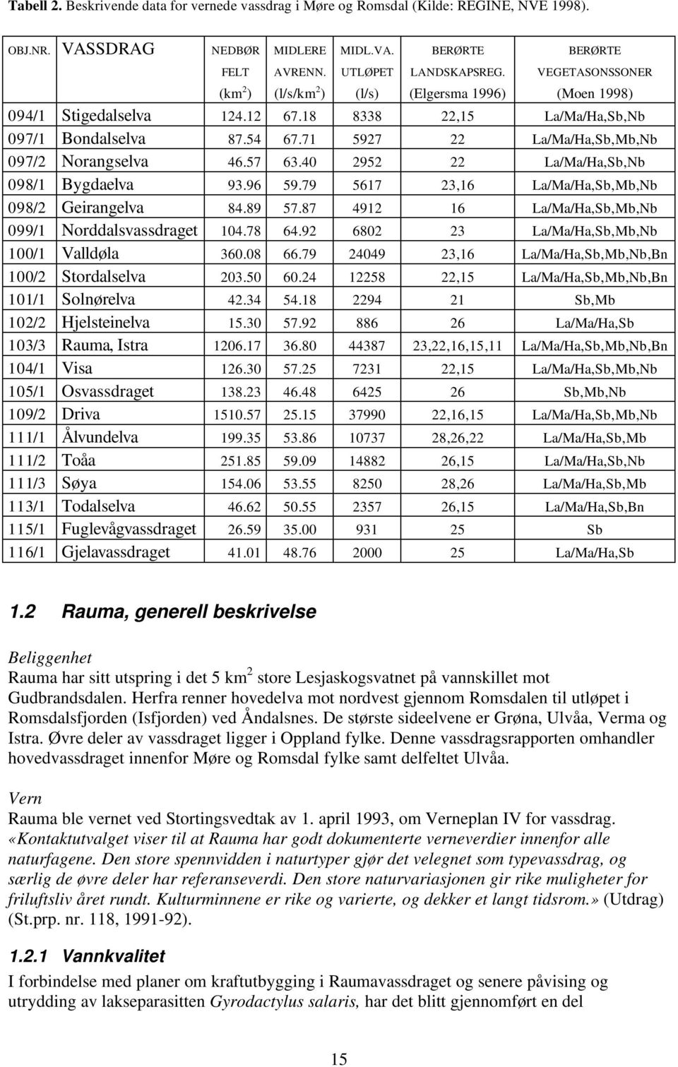 71 5927 22 La/Ma/Ha,Sb,Mb,Nb 097/2 Norangselva 46.57 63.40 2952 22 La/Ma/Ha,Sb,Nb 098/1 Bygdaelva 93.96 59.79 5617 23,16 La/Ma/Ha,Sb,Mb,Nb 098/2 Geirangelva 84.89 57.