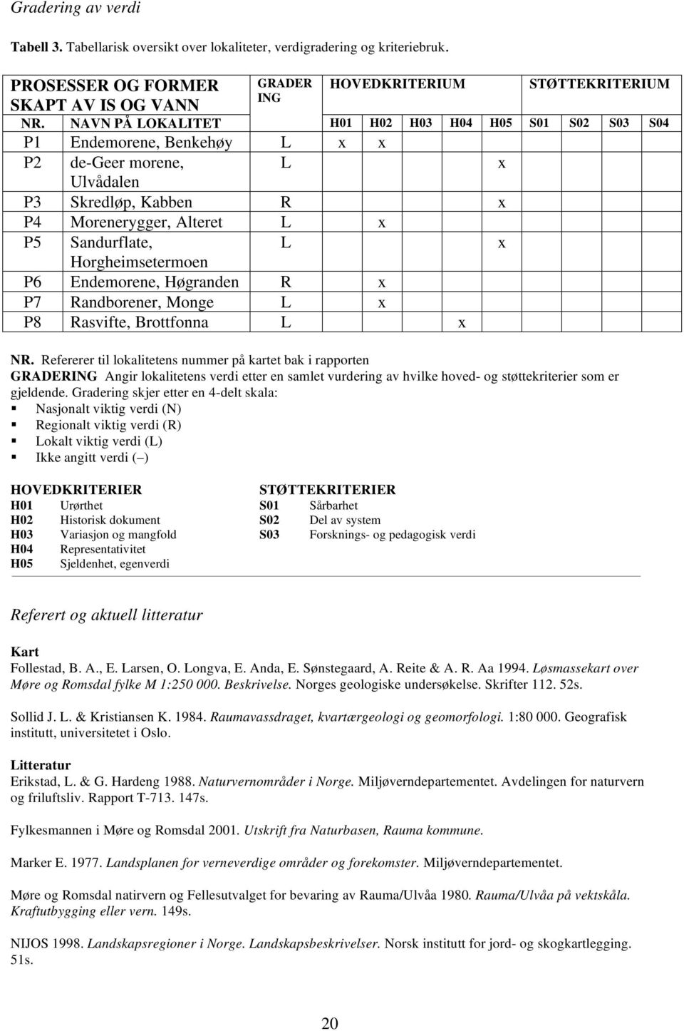 Alteret L x P5 Sandurflate, L x Horgheimsetermoen P6 Endemorene, Høgranden R x P7 Randborener, Monge L x P8 Rasvifte, Brottfonna L x NR.