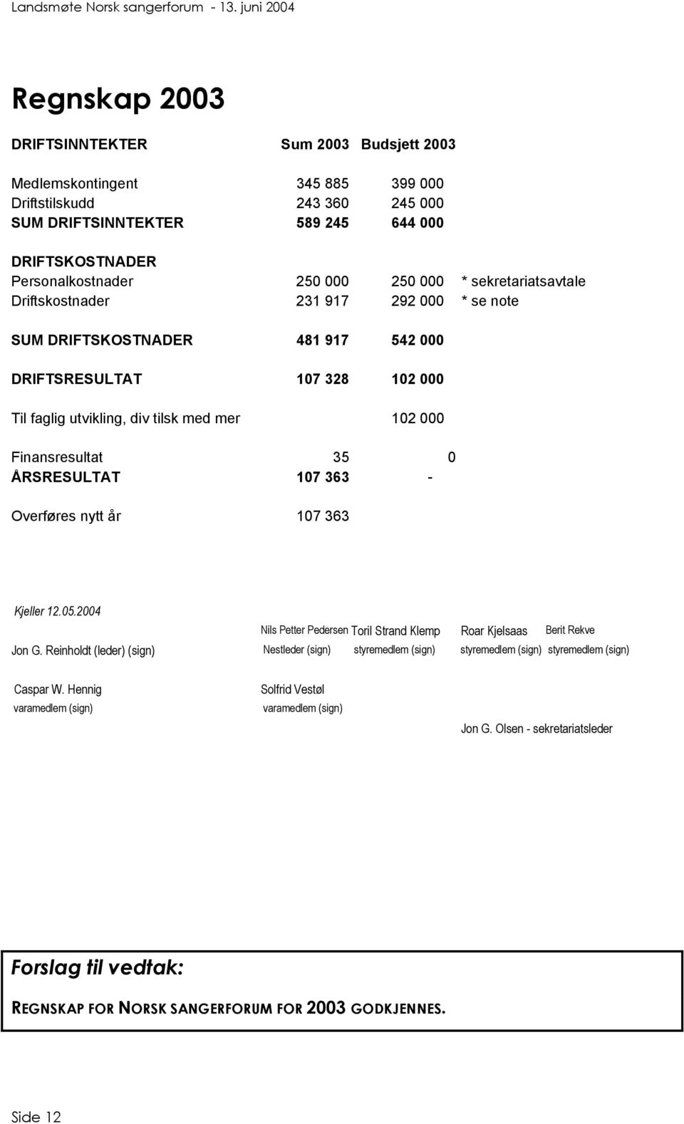 0 ÅRSRESULTAT 107 363 - Overføres nytt år 107 363 Kjeller 12.05.2004 Nils Petter Pedersen Toril Strand Klemp Roar Kjelsaas Berit Rekve Jon G.