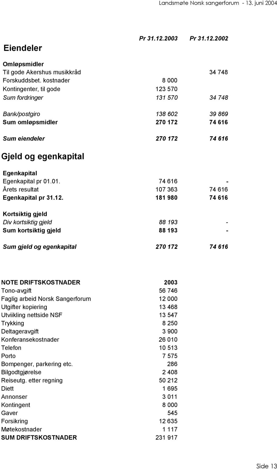 Egenkapital pr 01.01. 74 616 - Årets resultat 107 363 74 616 Egenkapital pr 31.12.