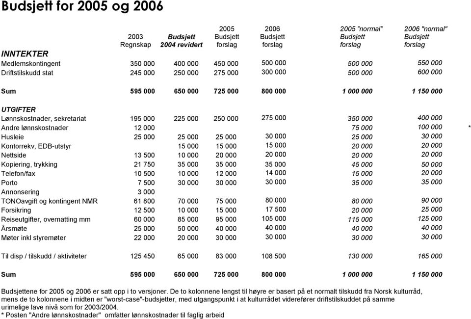 sekretariat 195 000 225 000 250 000 275 000 350 000 400 000 Andre lønnskostnader 12 000 75 000 100 000 * Husleie 25 000 25 000 25 000 30 000 25 000 30 000 Kontorrekv, EDB-utstyr 15 000 15 000 15 000