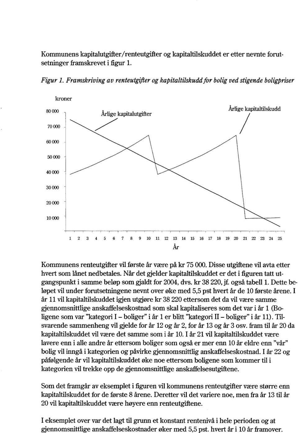 7 8 9 10 11 12 13 14 15 16 17 18 19 20 21 22 23 24 25 År Kommunens renteutgifter vil første år være på kr 75 000. Disse utgiftene vil avta etter hvert som lånet nedbetales.