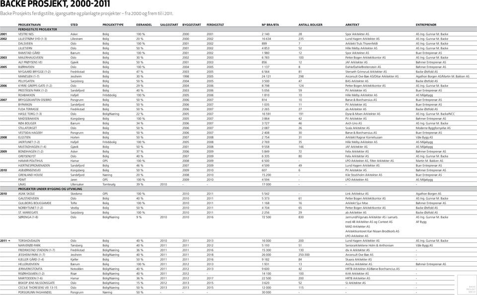 Spor Arkitekter AS AS Ing. Gunnar M. Backe 2002 LILLESTRØM SYD (1-3) Lillestrøm bolig 20 % 2000 2002 16 634 235 Lund Hagem Arkitekter AS AS Ing. Gunnar M. Backe dalsveien oslo bolig 100 % 2001 2002 899 7 Arkitekt Truls Thorenfeldt AS Ing.