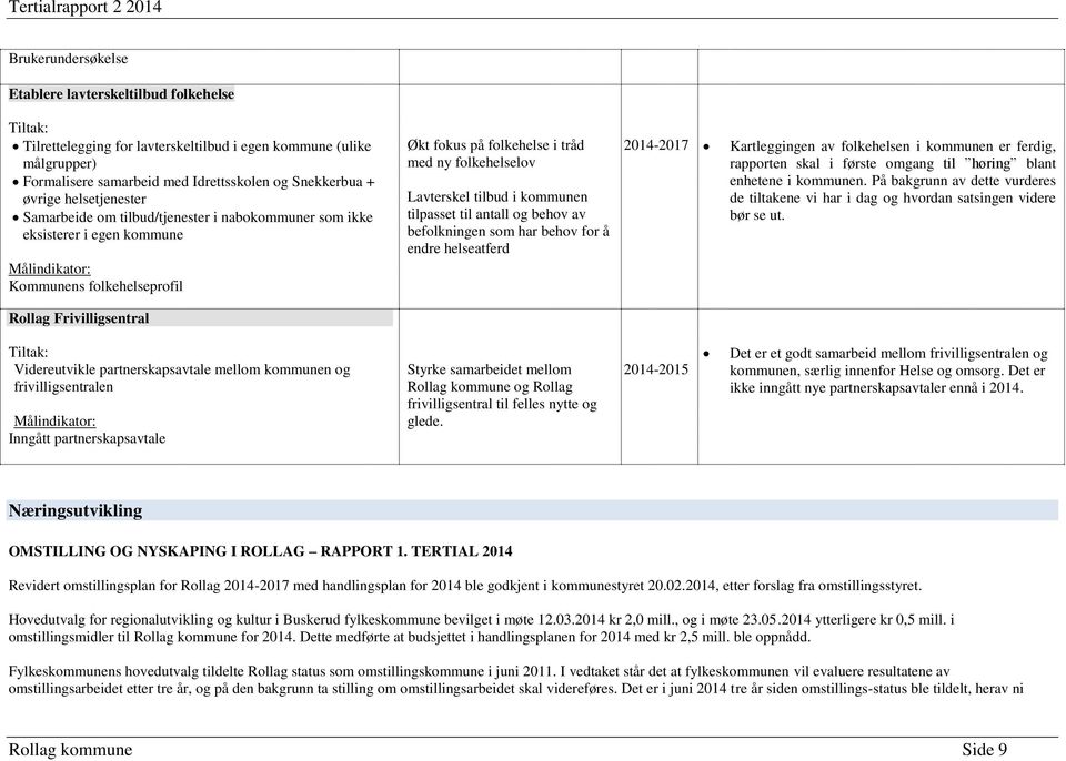 folkehelselov Lavterskel tilbud i kommunen tilpasset til antall og behov av befolkningen som har behov for å endre helseatferd -2017 Kartleggingen av folkehelsen i kommunen er ferdig, rapporten skal