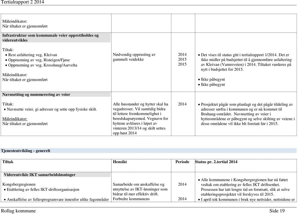 Det er ikke midler på budsjettet til å gjennomføre asfaltering av Kleivan (Vamreveien) i. Tiltaket vurderes på nytt i budsjettet for 2015.