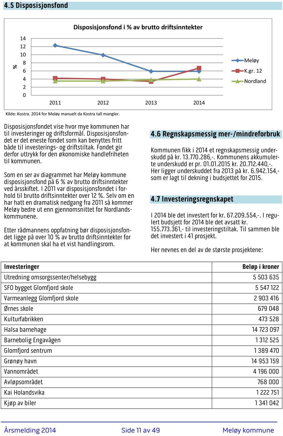 Fondet gir derfor uttrykk for den økonomiske handlefriheten til kommunen. Som en ser av diagrammet har Meløy kommune disposisjonsfond på 6 % av brutto driftsinntekter ved årsskiftet.