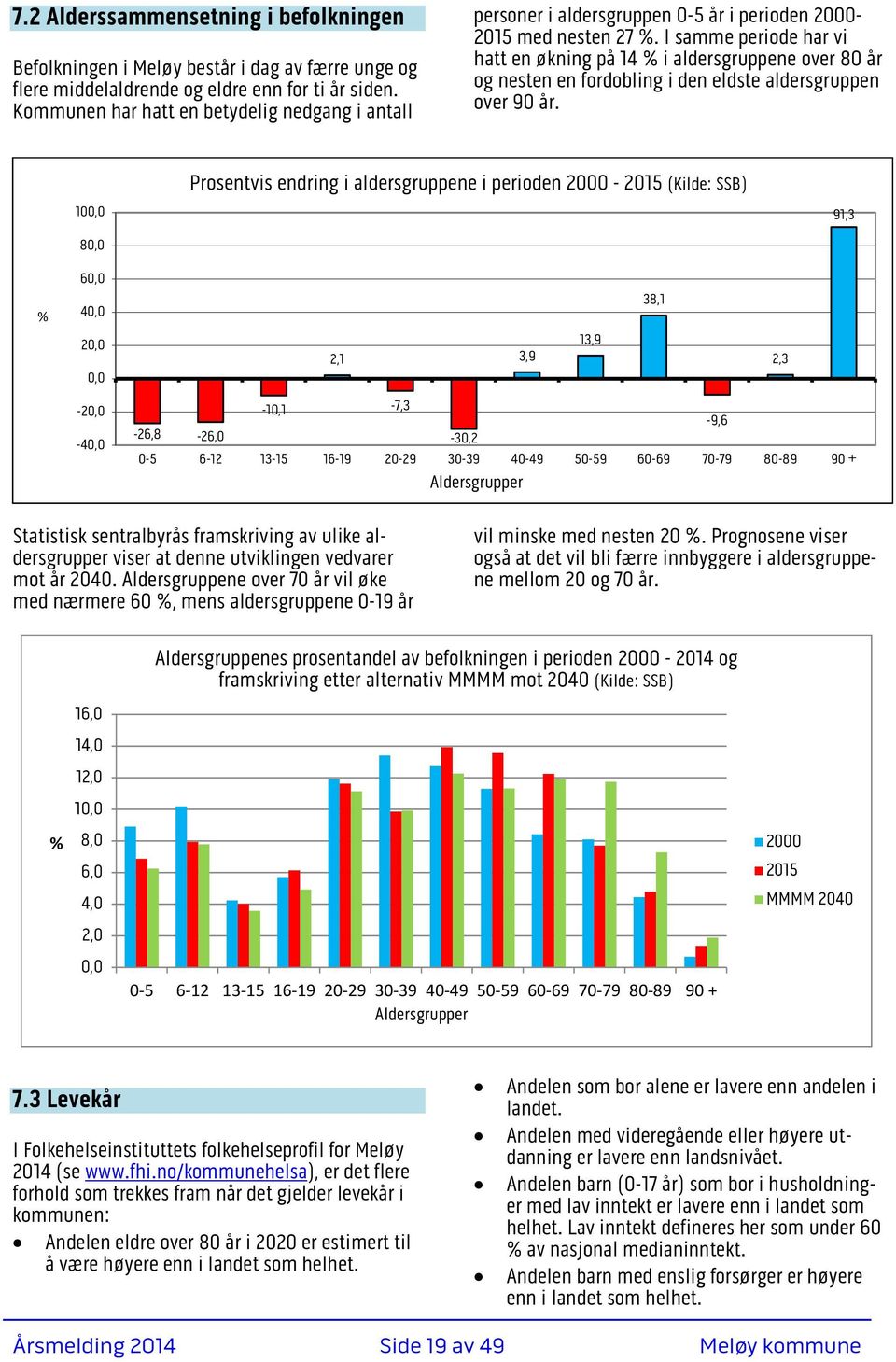 I samme periode har vi hatt en økning på 14 % i aldersgruppene over 80 år og nesten en fordobling i den eldste aldersgruppen over 90 år.