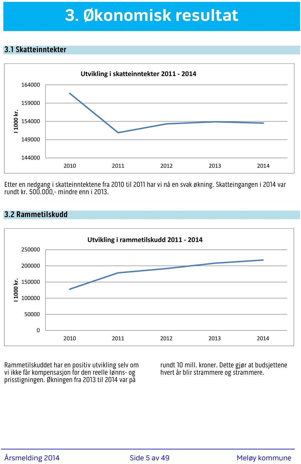 000,- mindre enn i 2013. 3.2 Rammetilskudd 250000 Utvikling i rammetilskudd 2011 2014 200000 I 1000 kr.