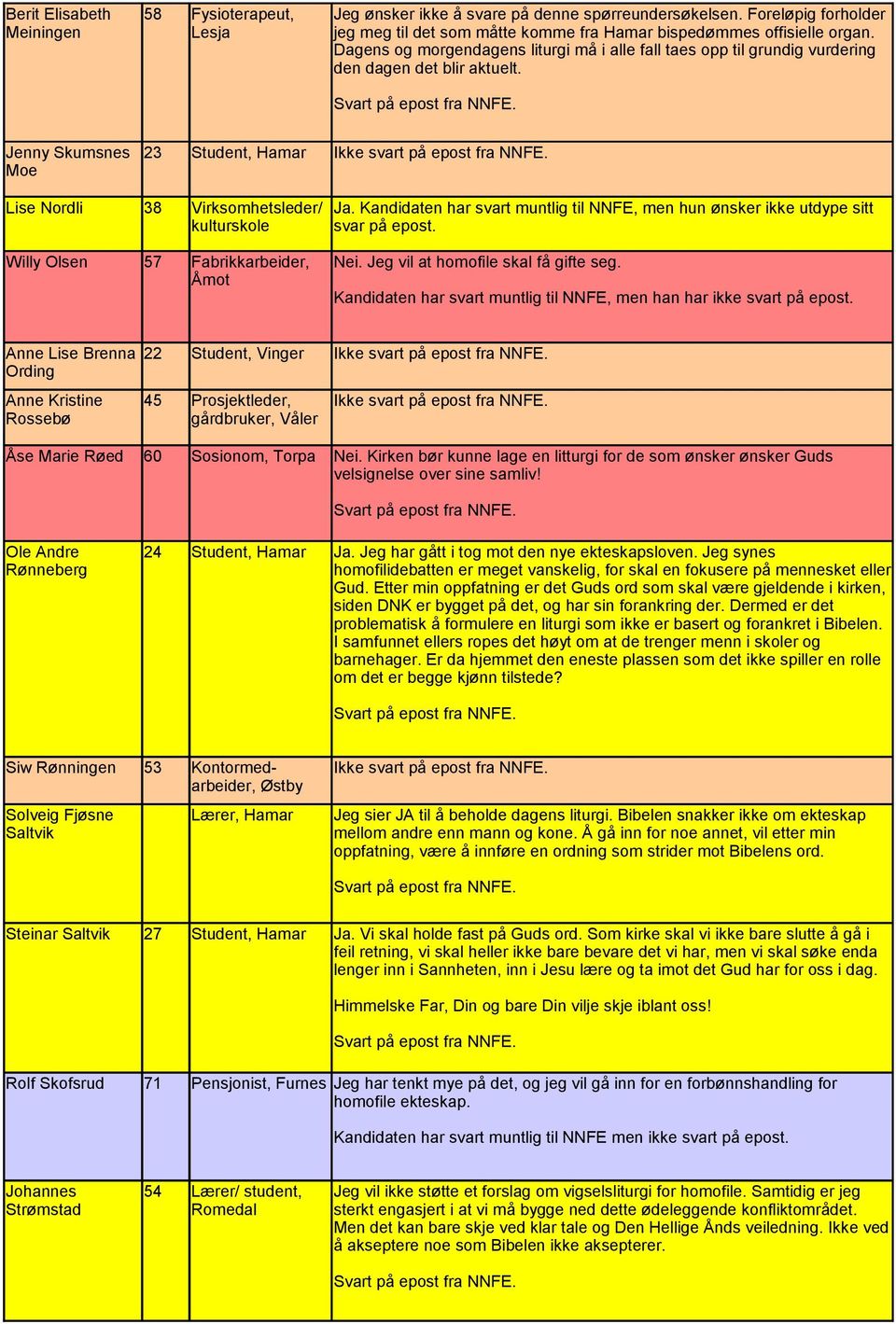 Lise Nordli 38 Willy Olsen 57 Virksomhetsleder/ kulturskole Fabrikkarbeider, Åmot Ja. Kandidaten har svart muntlig til NNFE, men hun ønsker ikke utdype sitt svar på epost. Nei.