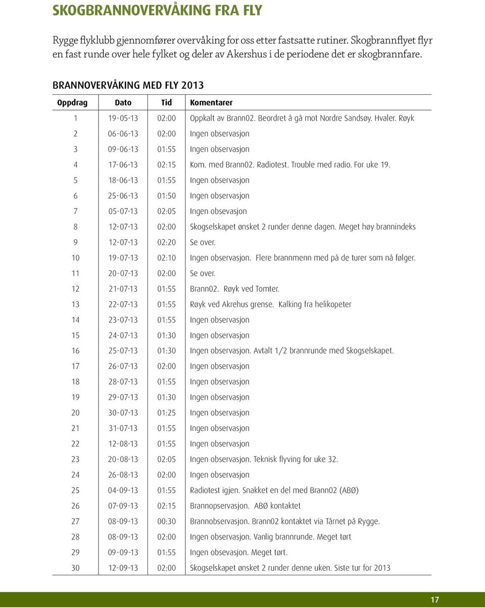 BRANNOVERVÅKING MED FLY 2013 Oppdrag Dato Tid Komentarer 1 19-05-13 02:00 Oppkalt av Brann02. Beordret å gå mot Nordre Sandsøy. Hvaler.