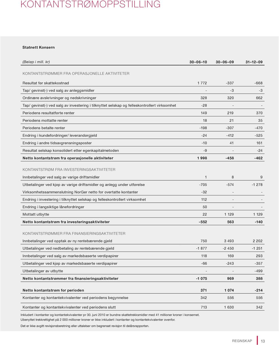 nedskrivninger 328 320 662 Tap/ gevinst(-) ved salg av investering i tilknyttet selskap og felleskontrollert virksomhet -28 - - Periodens resultatførte renter 149 219 370 Periodens mottatte renter 18