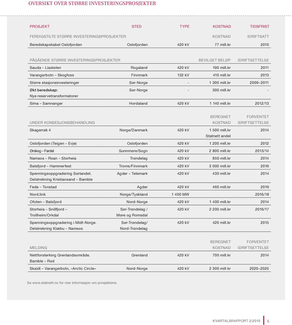 kr 2013 Større stasjonsinvesteringer Sør-Norge - 1 300 mill.kr 2011 Økt beredskap: Nye reservetransformatorer Sør-Norge - 300 mill.kr - Sima Samnanger Hordaland 420 kv 1 140 mill.