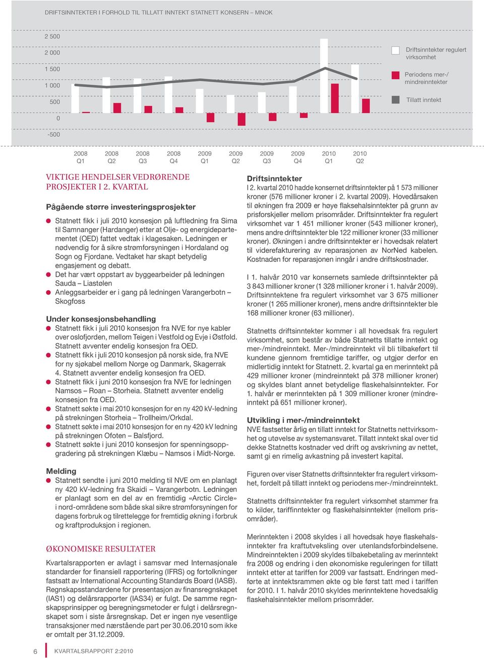 KVARTAL Pågående større investeringsprosjekter Statnett fikk i juli 2010 konsesjon på luftledning fra Sima til Samnanger (Hardanger) etter at Olje og energideparte mentet (OED) fattet vedtak i