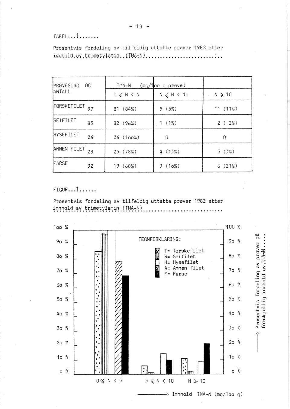 HYSEFILET 26 26 (100%) O O ANNEN FILET 28 25 (78%) 4 (13%) 3 (3%) FARSE 3 2 19 (68%) 3 (10.0) 6 (21%) FIGUR.