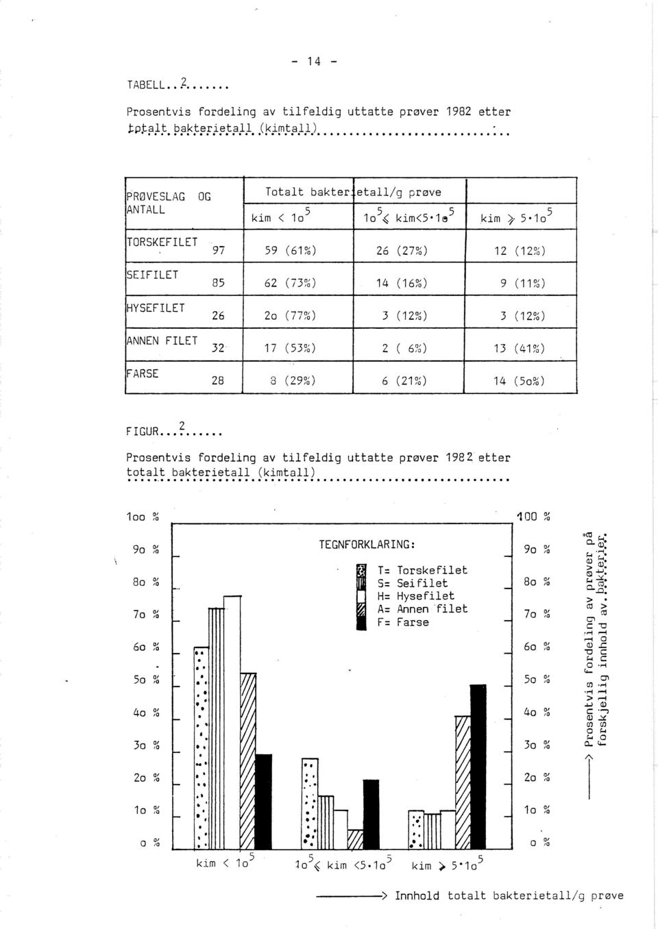 (7310) 14 (16%) 9 (11%) HYSEFILET 26 20 (7740) 3 (12%) 3 (12%) ANNEN FILET 32 17 (53%) 2 ( 6%) 13 (kl?;) FARSE 28 3 (29%) 6 (21%) 14 (50%) i FIGUR.