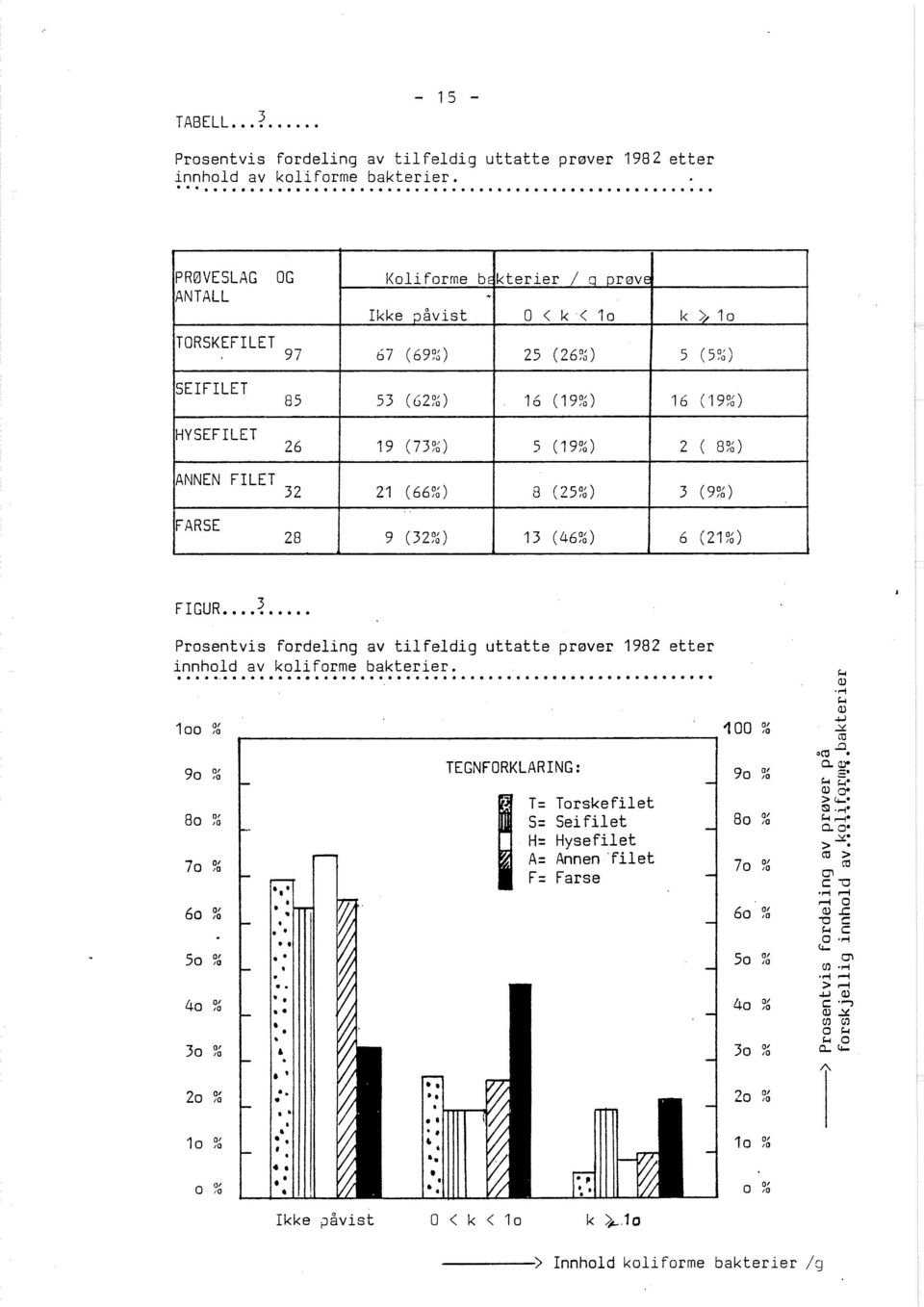 (19%) 16 (19%) HY SEFILET 26 19 (73%) 5 (19%) 2 ( 846) ANNEN FILET 32 21 (6676) 8 (2576) 3 (9%) FARSE 28 9 (32:;) 13 (4646) 6 (2146) 3 FIGUR.