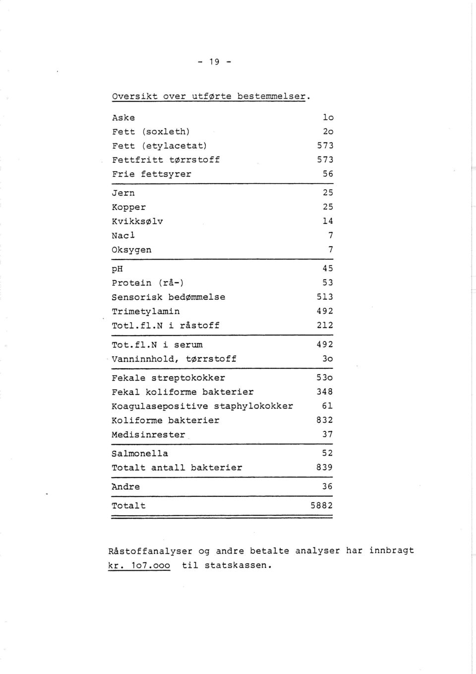 Sensorisk bedørnmelse 513 Trimetylamin 492 Tot1.fl.