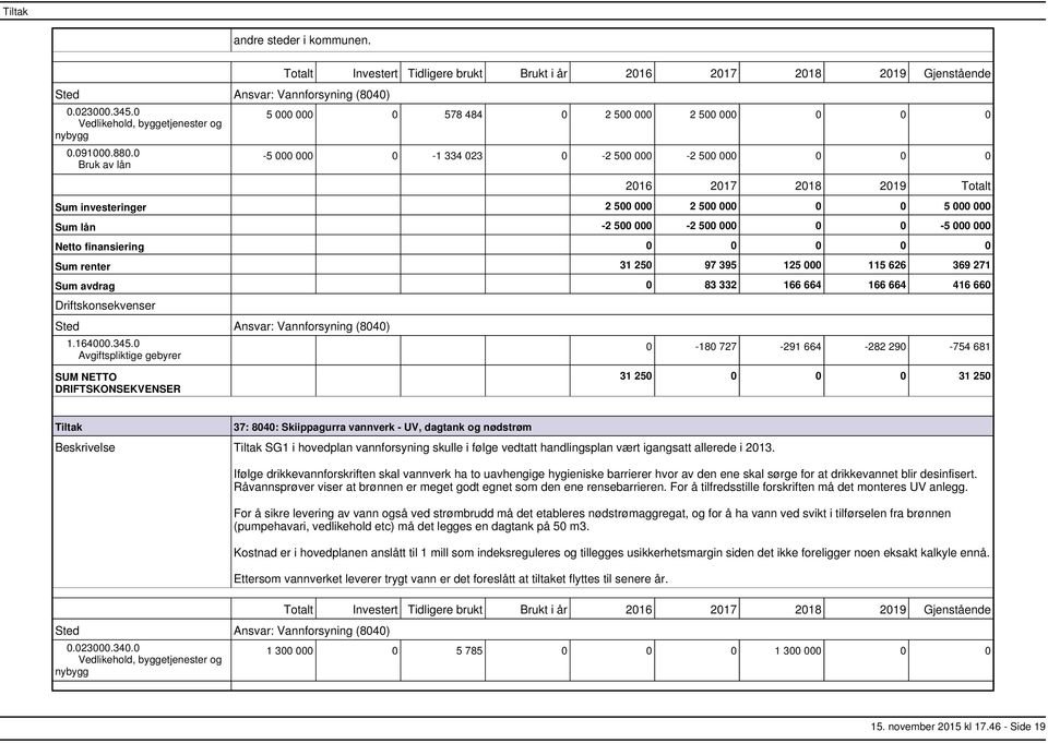 renter 31 250 97 395 125 000 115 626 369 271 Sum avdrag 0 83 332 166 664 166 664 416 660 Sted Ansvar: Vannforsyning (8040) 1.164000.345.