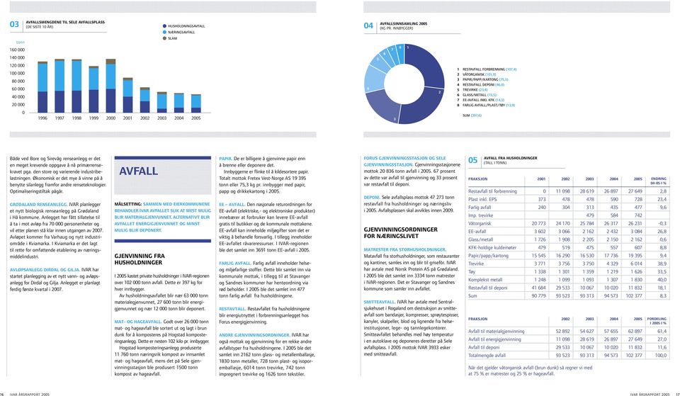TREVIRKE (,4) GLASS/METALL (5,5) EE-AVFALL INKL KFK (4,) FARLIG AVFALL/PLAST/TØY (,9) 4 5 6 7 8 0 996 997 998 999 000 00 00 00 004 005 SUM (97,6) Både ved Bore og Sirevåg renseanlegg er det en meget