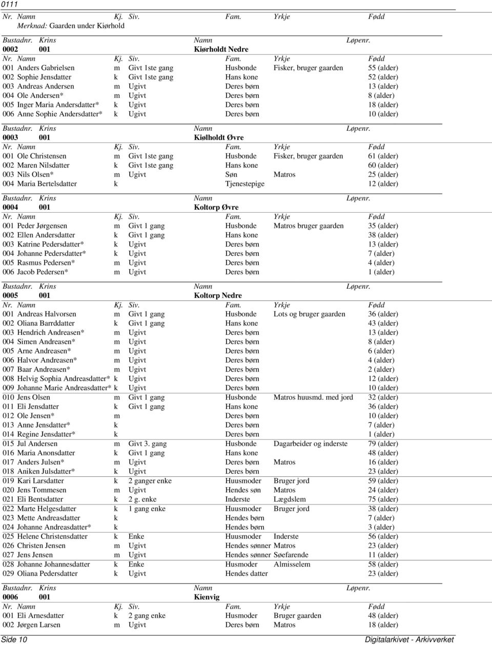 Ugivt Deres børn 10 (alder) 0003 001 Kiølholdt Øvre 001 Ole Christensen m Givt 1ste gang Husbonde Fisker, bruger gaarden 61 (alder) 002 Maren Nilsdatter k Givt 1ste gang Hans kone 60 (alder) 003 Nils