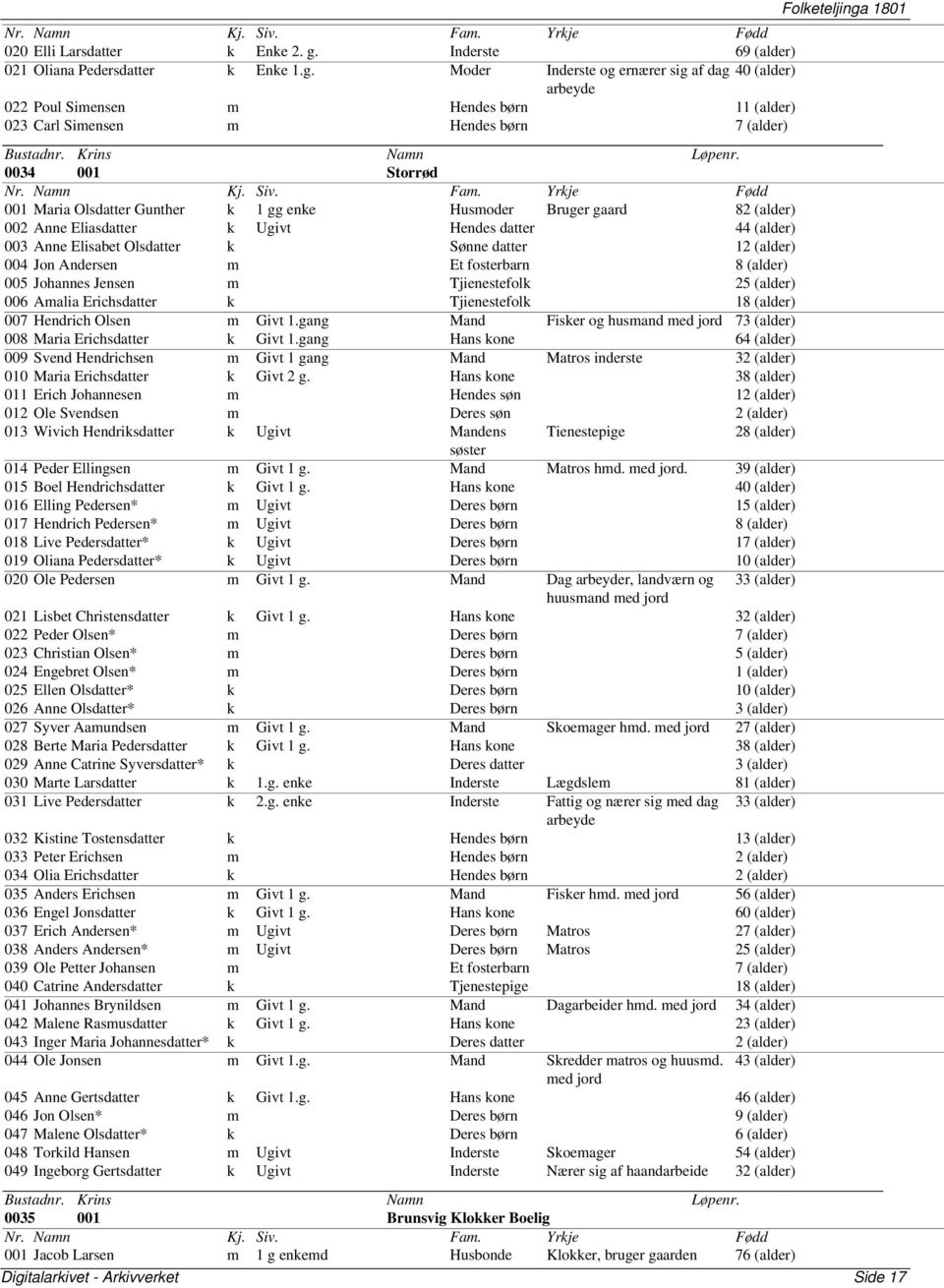 Moder Inderste og ernærer sig af dag 40 (alder) arbeyde 022 Poul Simensen m Hendes børn 11 (alder) 023 Carl Simensen m Hendes børn 7 (alder) 0034 001 Storrød 001 Maria Olsdatter Gunther k 1 gg enke