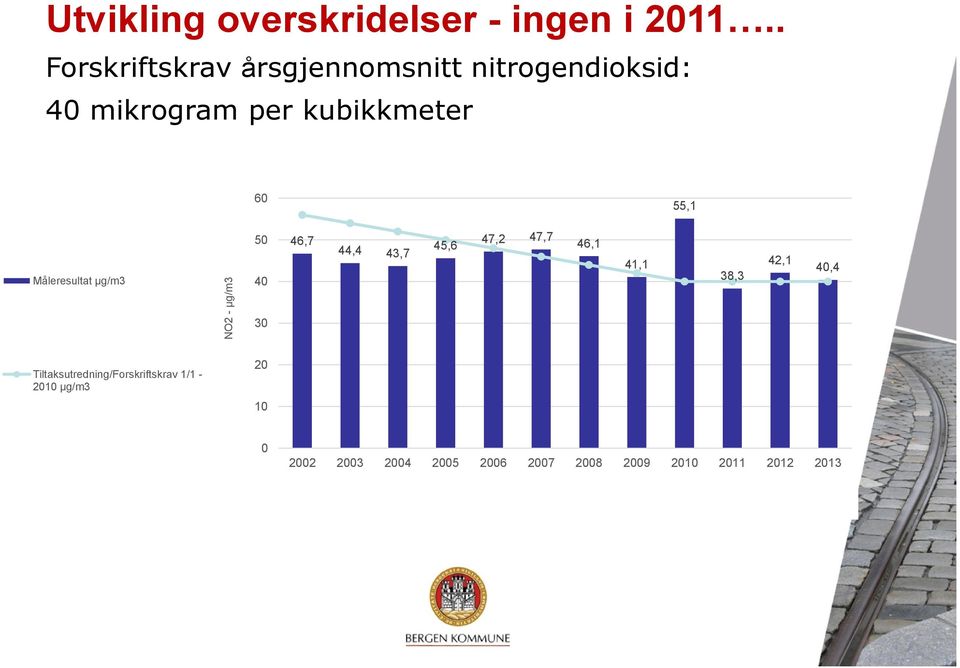 55,1 Måleresultat µg/m3 NO2 - µg/m3 50 40 30 46,7 44,4 43,7 45,6 47,2 47,7 46,1