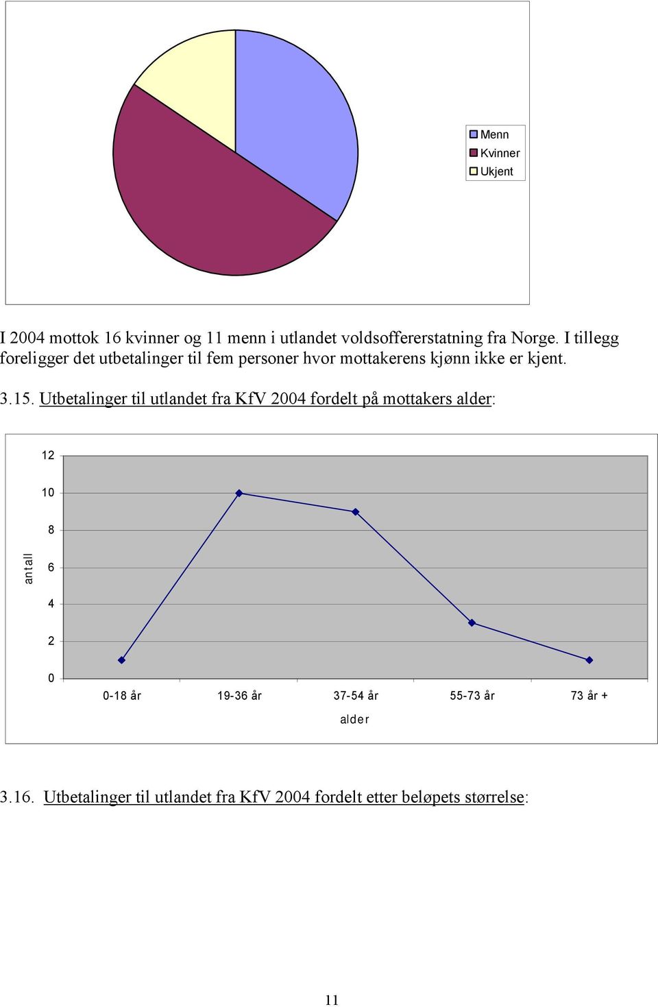 Utbetalinger til utlandet fra KfV 2004 fordelt på mottakers alder: 12 10 8 antall 6 4 2 0 0-18 år 19-36