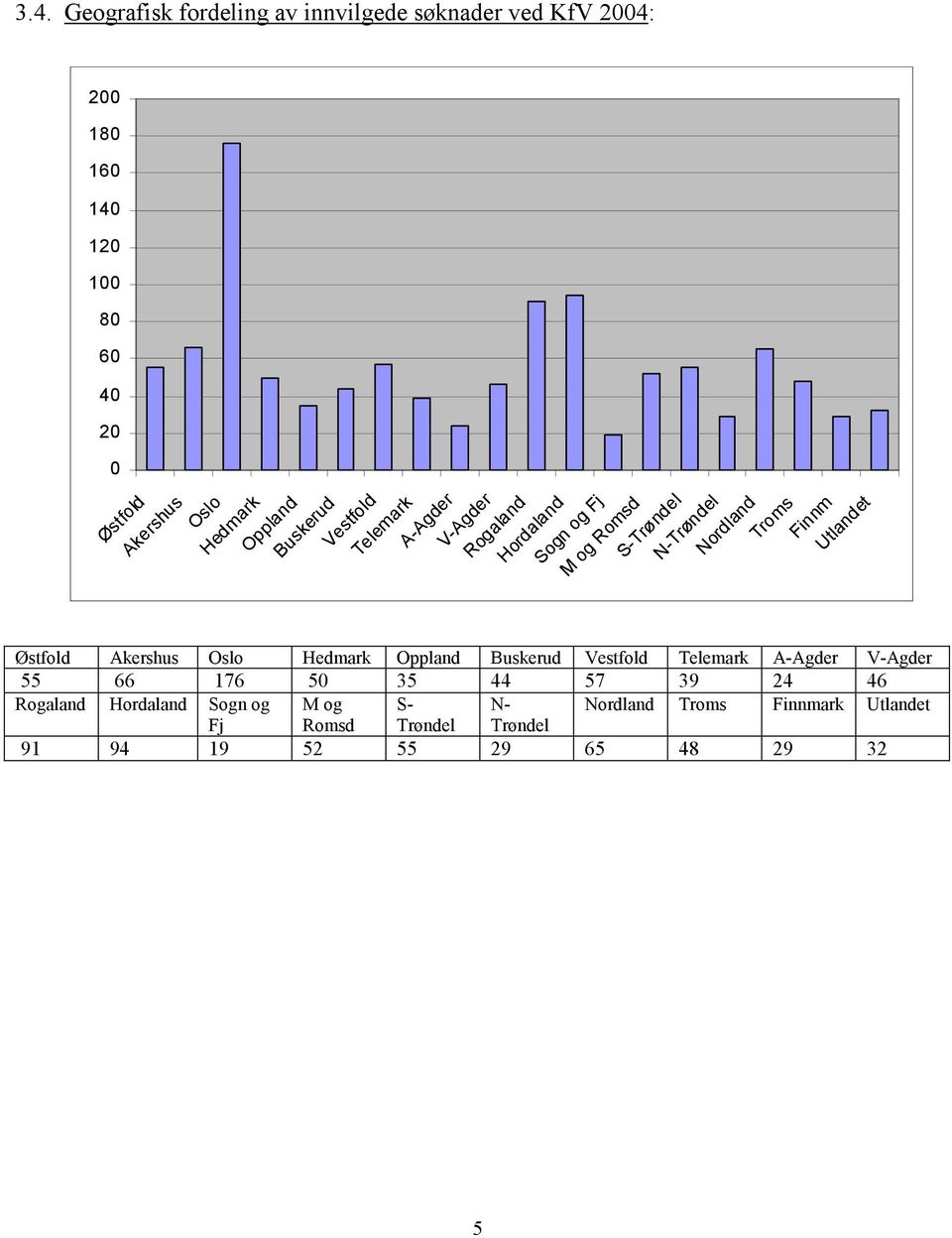 Nordland Troms Finnm Utlandet Østfold Akershus Oslo Hedmark Oppland Buskerud Vestfold Telemark A-Agder V-Agder 55 66 176 50 35