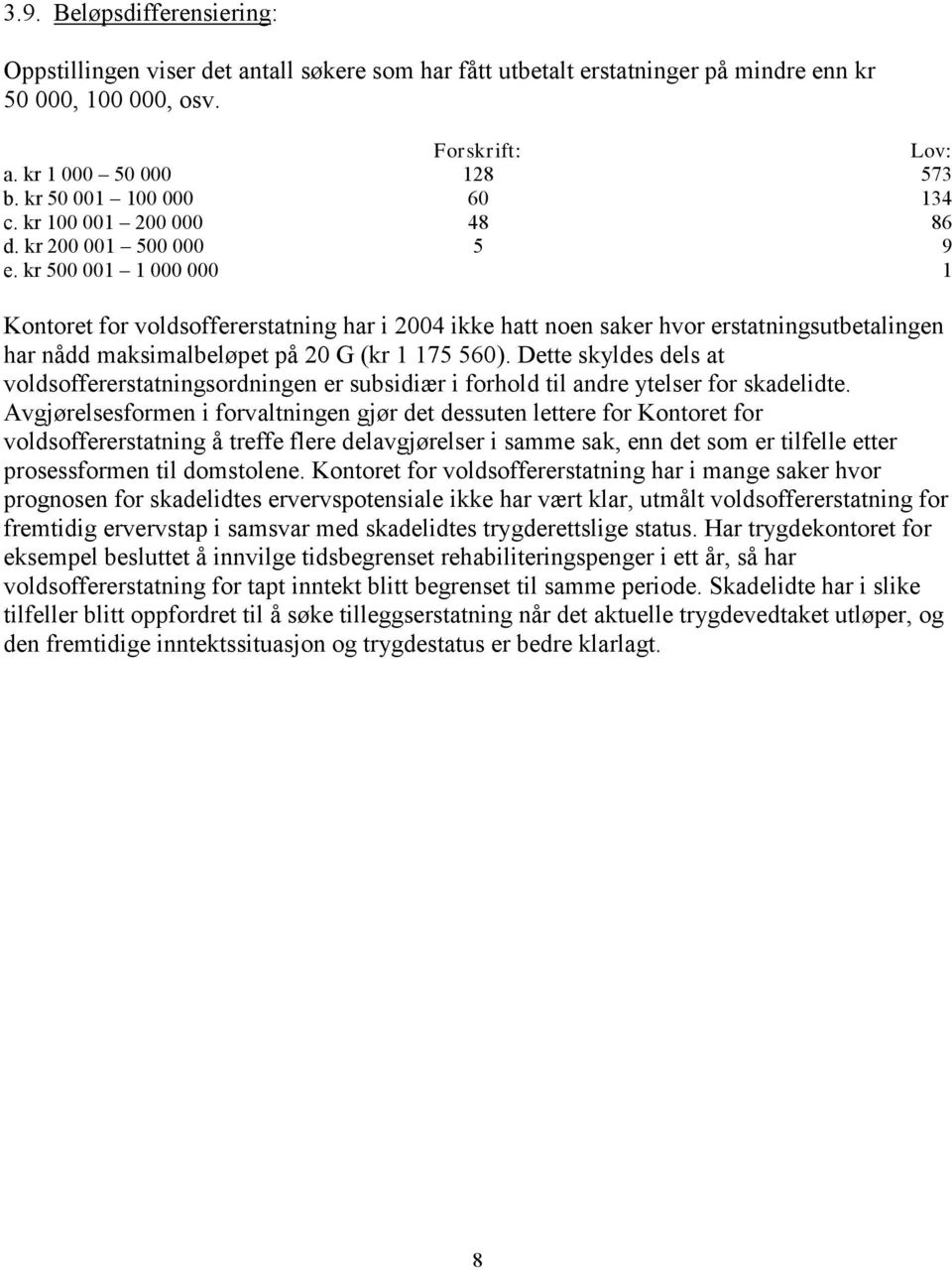 kr 500 001 1 000 000 1 Kontoret for voldsoffererstatning har i 2004 ikke hatt noen saker hvor erstatningsutbetalingen har nådd maksimalbeløpet på 20 G (kr 1 175 560).