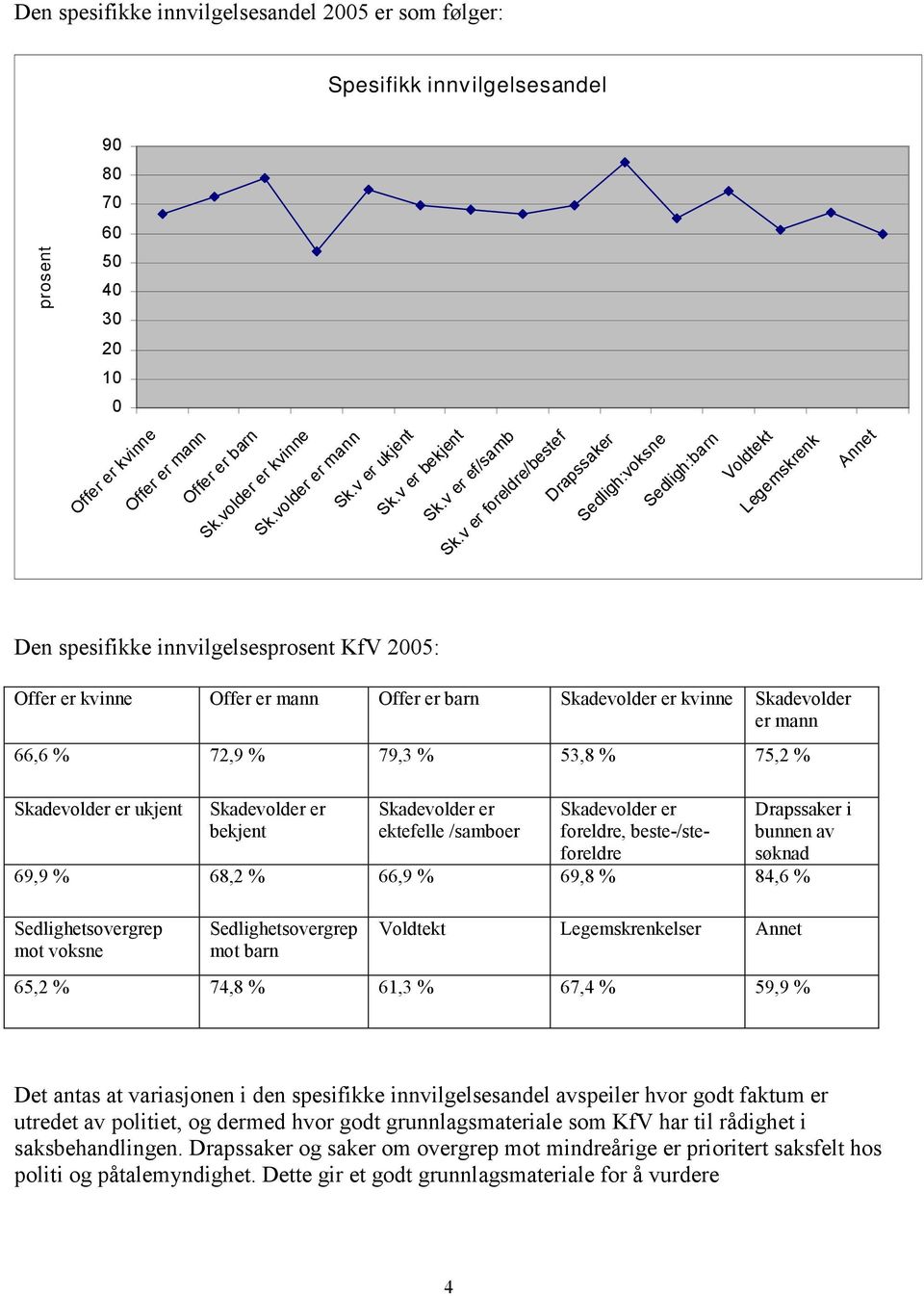 v er foreldre/bestef Drapssaker Sedligh:voksne Sedligh:barn Voldtekt Legemskrenk Annet Den spesifikke innvilgelsesprosent KfV 2005: Offer er kvinne Offer er mann Offer er barn Skadevolder er kvinne