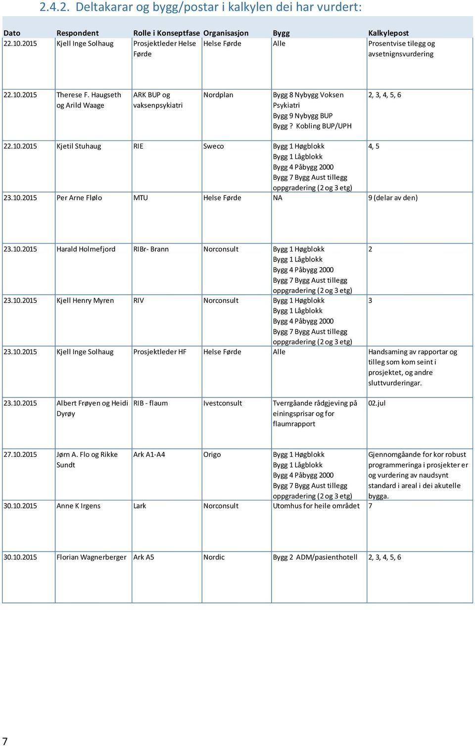 Haugseth og Arild Waage ARK BUP og vaksenpsykiatri Nordplan Bygg 8 Nybygg Voksen Psykiatri Bygg 9 Nybygg BUP Bygg? Kobling BUP/UPH 2, 3, 4, 5, 6 22.10.